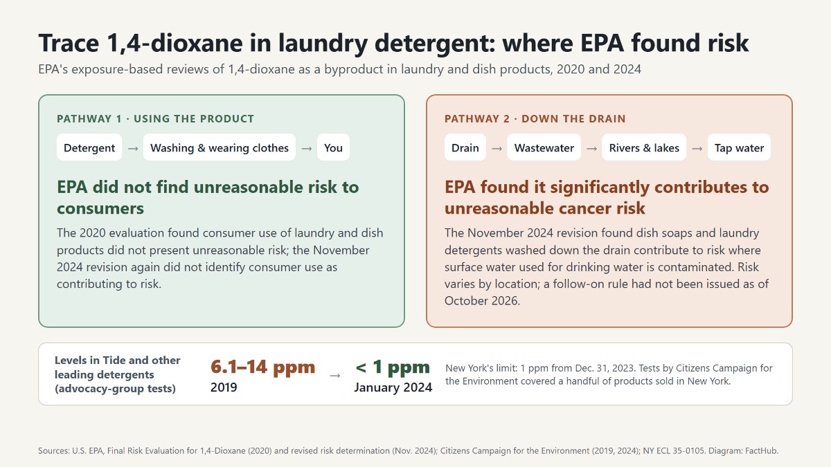 Diagram comparing two pathways for trace 1,4-dioxane in laundry detergent. Pathway 1, using the product (detergent, washing and wearing clothes, you): EPA did not find unreasonable risk to consumers in 2020 or in its November 2024 revision. Pathway 2, down the drain (drain, wastewater, rivers and lakes, tap water): EPA's November 2024 revision found dish soaps and laundry detergents washed down the drain significantly contribute to unreasonable cancer risk where surface water used for drinking water is contaminated. A bottom panel shows advocacy-group tests of Tide and other leading detergents falling from 6.1 to 14 ppm in 2019 to below 1 ppm in January 2024, with New York's 1 ppm limit in effect from December 31, 2023.