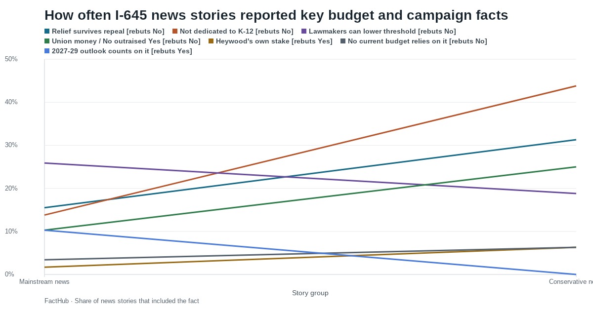 How often I-645 news stories reported key budget and campaign facts ...